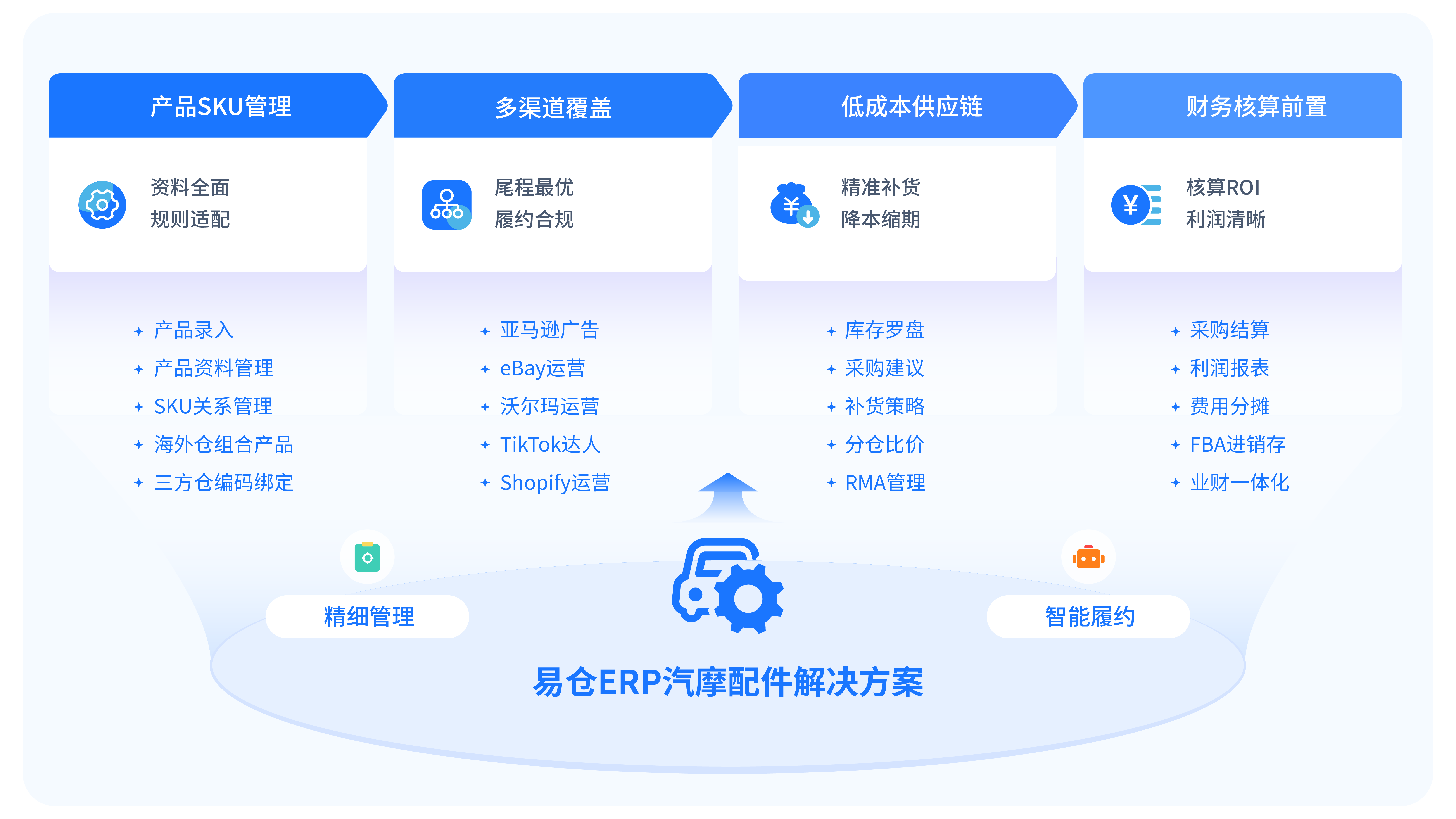 汽摩配件解决方案