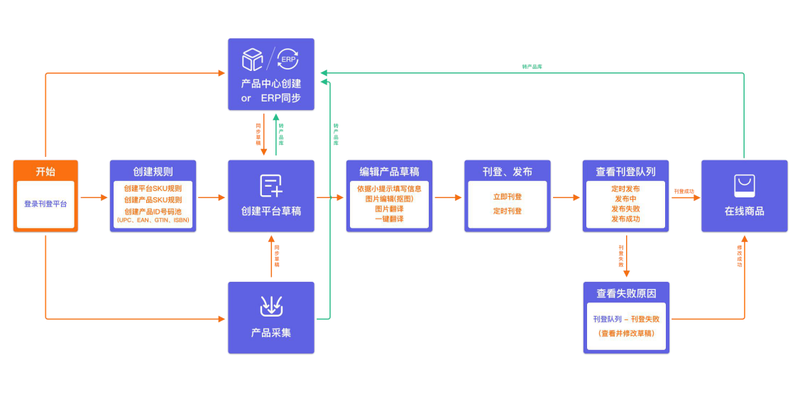 易仓刊登流程图 易仓刊登流程图