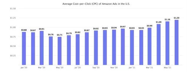 亚马逊美国站广告平均每次点击费用.jpg