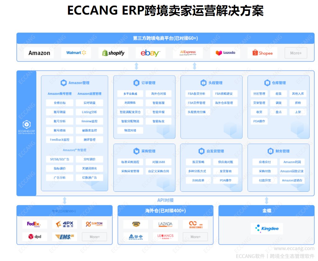 ECCANG ERP跨境电商运营解决方案